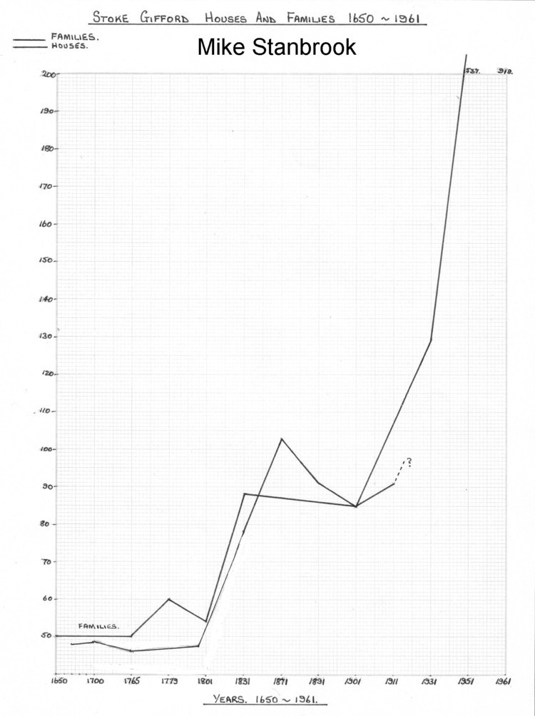 population study of Stoke Gifford